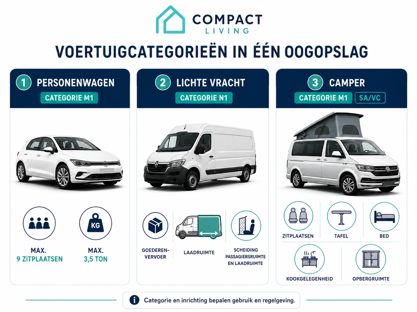 Overzicht van voertuigcategorieën voor personenwagens, lichte vracht en campers