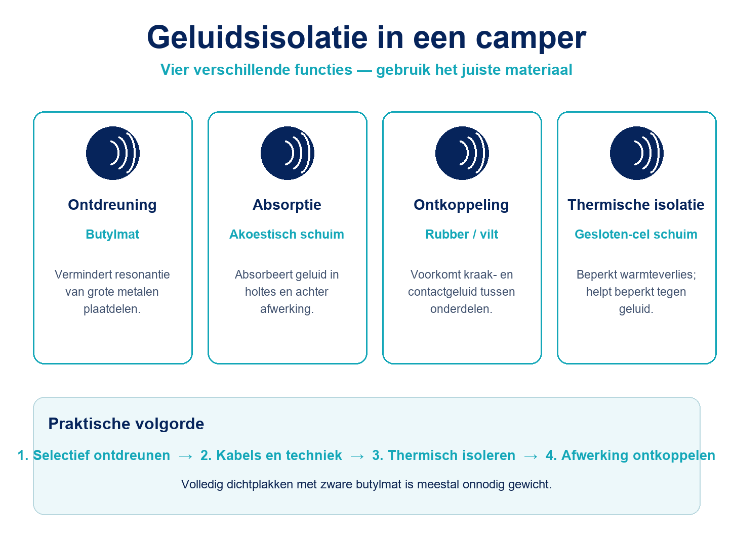 Verschil tussen ontdreuning, geluidsabsorptie, ontkoppeling en thermische isolatie in een camper