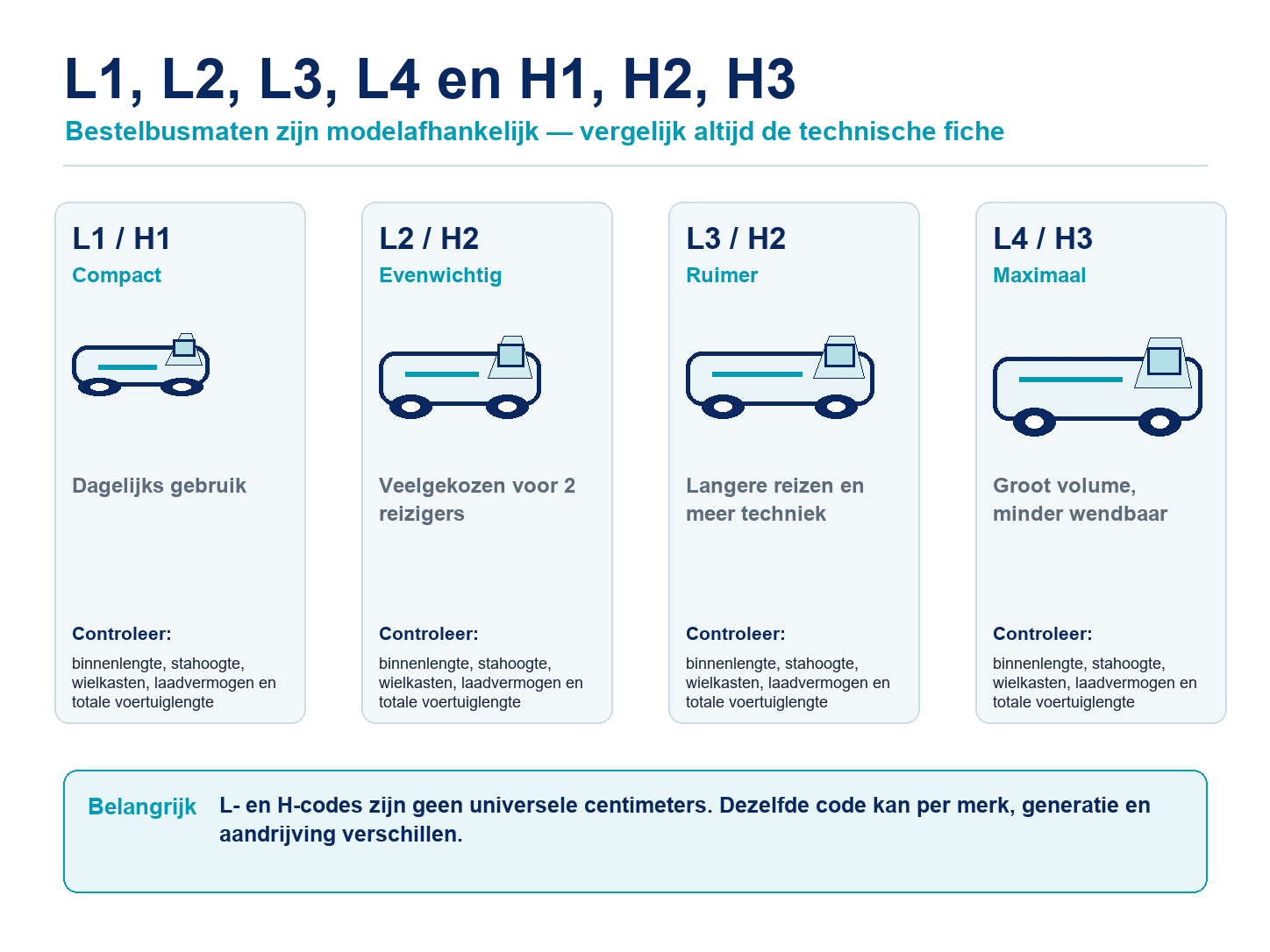Vergelijking van bestelbusformaten L1 H1, L2 H2, L3 H2 en L4 H3