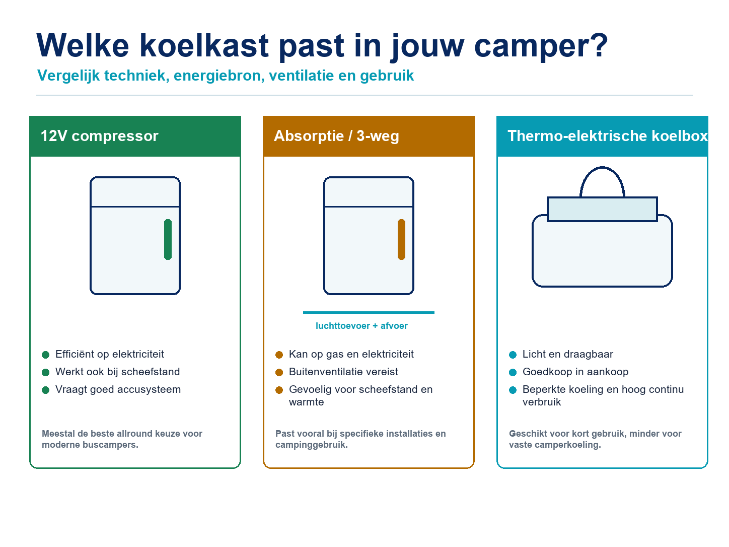 Vergelijking tussen een 12V compressorkoelkast, absorptiekoelkast en thermo-elektrische koelbox