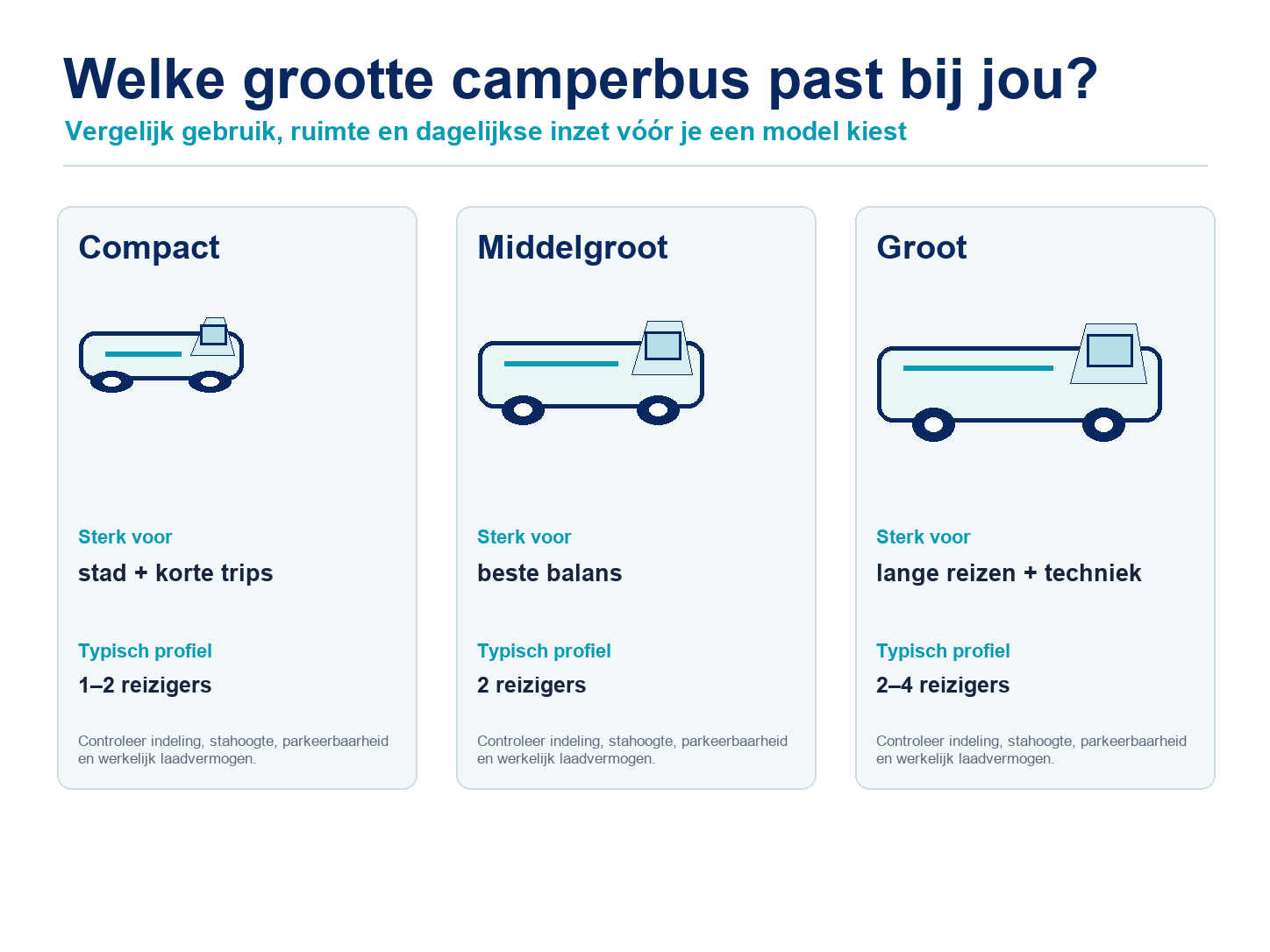 Vergelijking tussen compacte, middelgrote en grote camperbussen