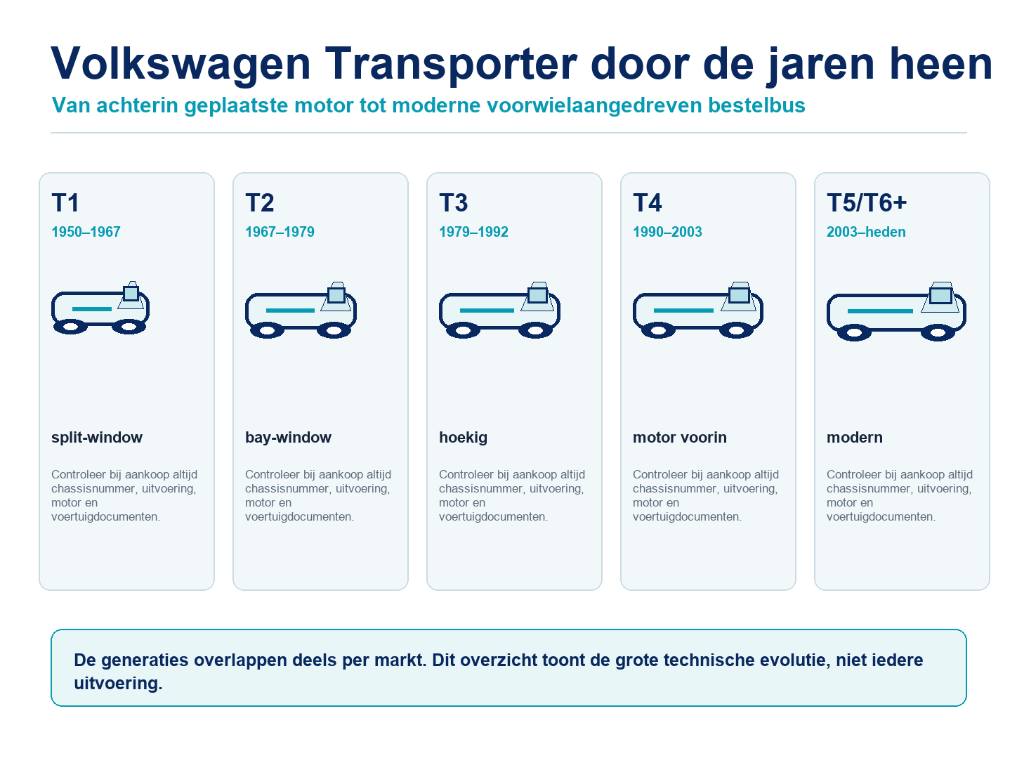 Tijdlijn van Volkswagen Transporter generaties T1, T2, T3, T4, T5 en T6